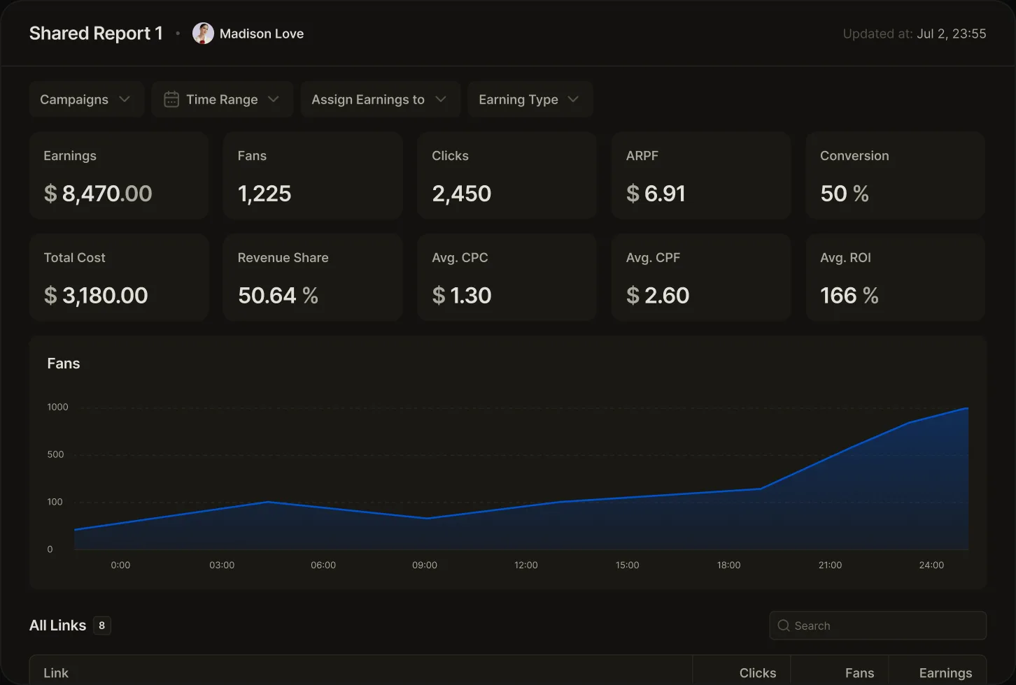 OnlyMonster shared traffic report with ARPF, conversion, cost and ROI